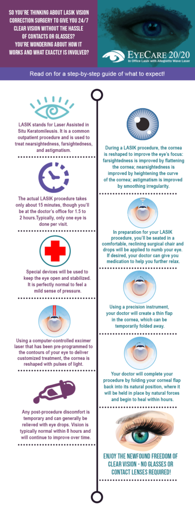 LASIK: How it Works and What to Expect